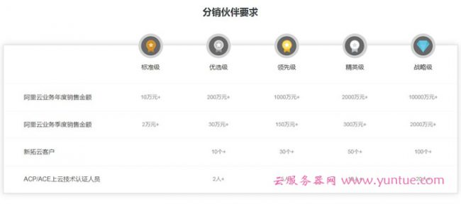 阿里云渠道分销代理什么政策?现在加入还能赚钱吗?(图2)