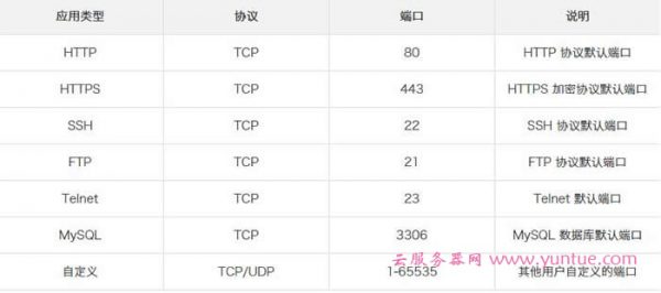 阿里云轻量应用服务器如何添加防火墙规则?(图3) 阿里云轻量应用服务器如何添加防火墙规则?(图3)