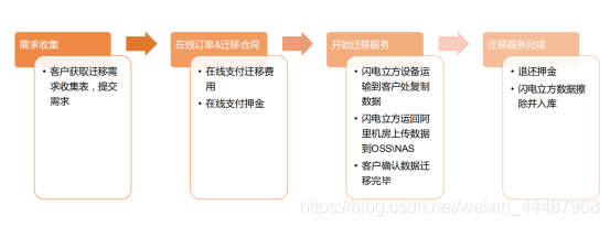 阿里云闪电立方海量数据迁移 阿里云闪电立方使用流程(图4)