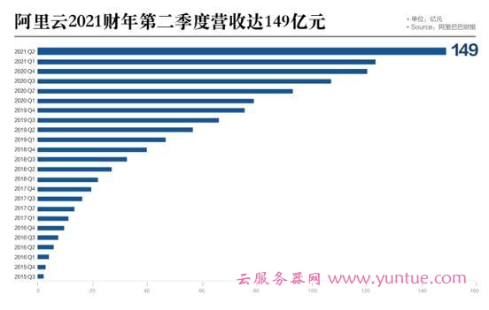 阿里云季度收入达149亿,同比大增60%、增速为亚马逊2倍(图1) 阿里云季度收入达149亿,同比大增60%、增速为亚马逊2倍(图1)
