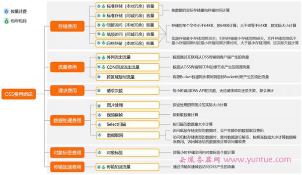 阿里云对象存储OSS多少钱?阿里云对象存储OSS收费价格表(图1)