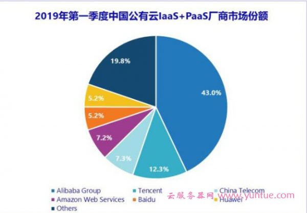 华为云有实力挑战阿里云吗?华为云可以超越阿里云、腾讯云吗?(图1)