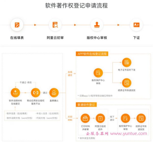 阿里云APP软件著作权登记申请注册详细步骤图文教程(图2) 阿里云APP软件著作权登记申请注册详细步骤图文教程(图2)