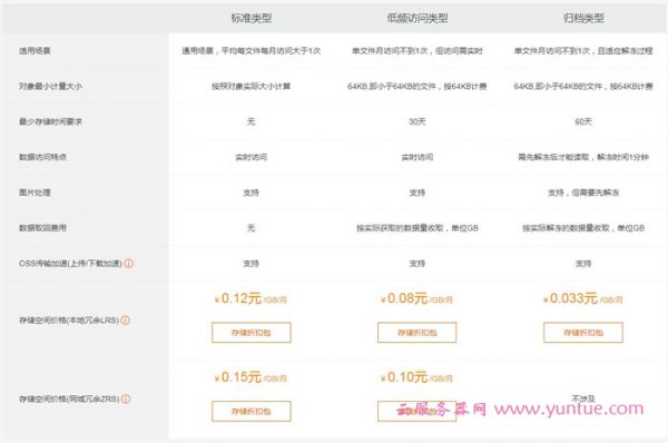 阿里云存储多少钱一个月?阿里云oss收费标准如何?(图1) 阿里云存储多少钱一个月?阿里云oss收费标准如何?(图1)