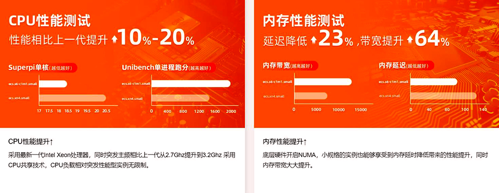 阿里云服务器ECS共享标准型S6实例性能特点与应用场景(图2) CPU和内存性能测试