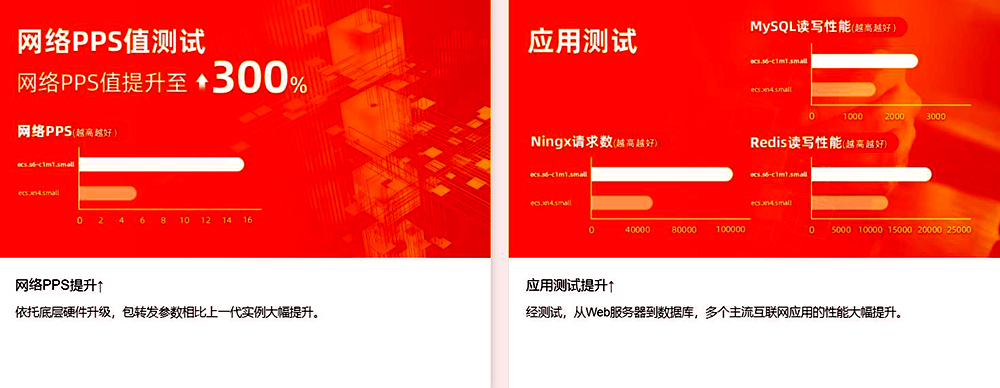 阿里云服务器ECS共享标准型S6实例性能特点与应用场景(图3) 网络PPS值测试和应用测试