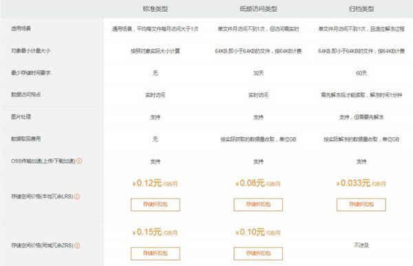 阿里云oss价格怎么计算?哪种计费方式更省钱?(图2)