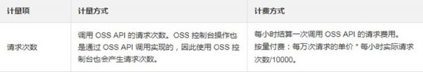 阿里云oss价格怎么计算?哪种计费方式更省钱?(图5)