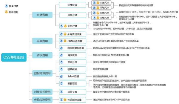 阿里云oss价格怎么计算?哪种计费方式更省钱?(图3)