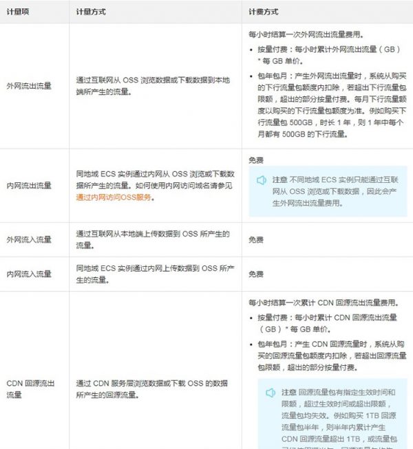 阿里云oss价格怎么计算?哪种计费方式更省钱?(图4)