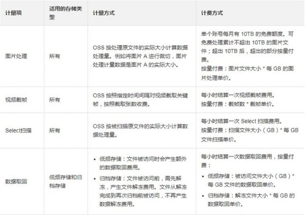 阿里云oss价格怎么计算?哪种计费方式更省钱?(图6)