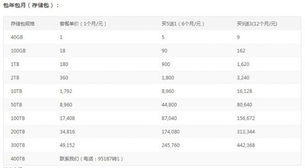阿里云oss怎么收费?阿里云oss套餐怎么购买(图2)