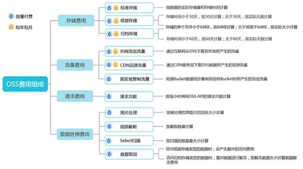 阿里云oss怎么收费?阿里云oss套餐怎么购买(图4)