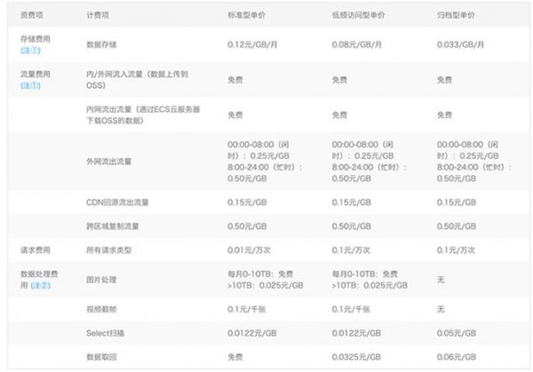 阿里云oss怎么收费?阿里云oss套餐怎么购买(图3)