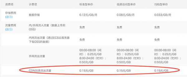 阿里云oss怎么收费?阿里云oss套餐怎么购买(图5)