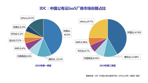 中国公有云服务市场份额 华为云增速惊人阿里云高居榜首(图1) 中国公有云服务市场份额 华为云增速惊人阿里云高居榜首(图1)