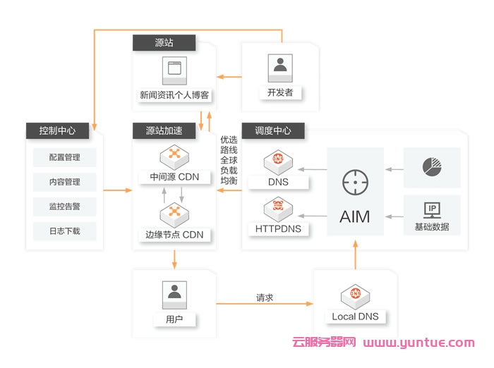 阿里云国际版CDN解决方案-适用于任何内容类型加速分发的基础云服务(图2)