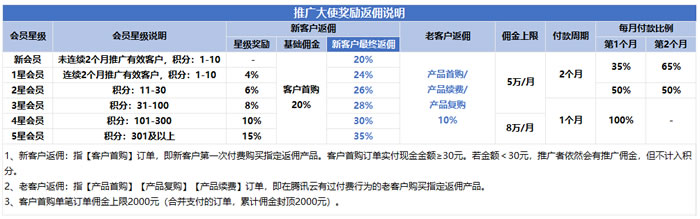 腾讯云CPS推广奖励规则:12月限时活动——推广个人老客户返佣10%(图3) 腾讯云CPS推广奖励规则:12月限时活动——推广个人老客户返佣10%(图3)