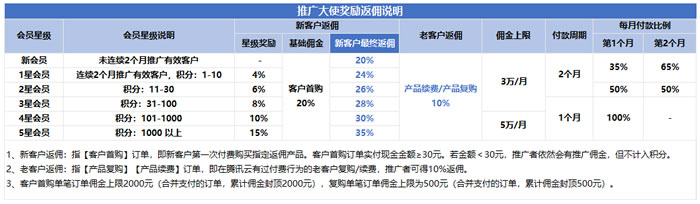 腾讯云5月CPS推广奖励规则:单笔佣金上限¥2000、推广老用户可得积分、佣金税费由个人承担(图4) 腾讯云5月CPS推广奖励规则:单笔佣金上限¥2000、推广老用户可得积分、佣金税费由个人承担(图4)