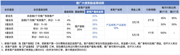 腾讯云CPS推广4月规则：购买时长>1年、轻量云低于1折、CVM低于5折不再返佣(图1)
