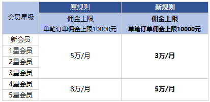 腾讯云CPS推广4月规则：购买时长>1年、轻量云低于1折、CVM低于5折不再返佣(图3)