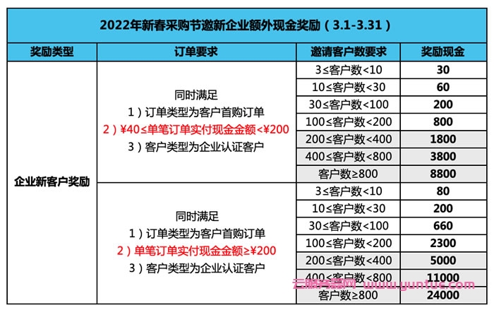 腾讯云cps推广规则:2022年3月额外激励规则(图1) 腾讯云cps推广规则:2022年3月额外激励规则(图1)