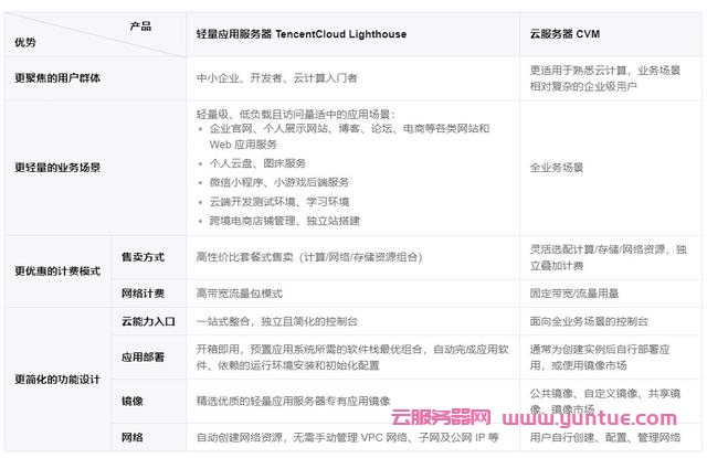 腾讯云轻量应用服务器和腾讯云服务器CVM有什么区别?(图2) 腾讯云轻量应用服务器和腾讯云服务器CVM有什么区别?(图2)