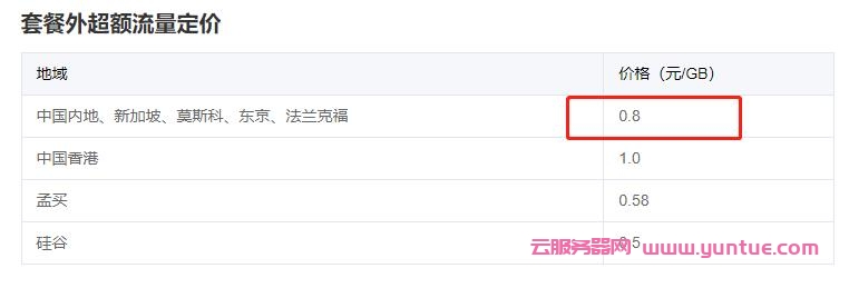 腾讯云轻量服务器月流量在哪看?如果流量用完了怎么办?(图2)