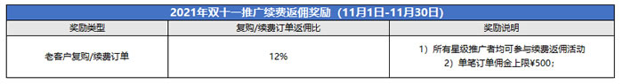 腾讯云cps推广：2021年11月份额外推广激励规则(图3)