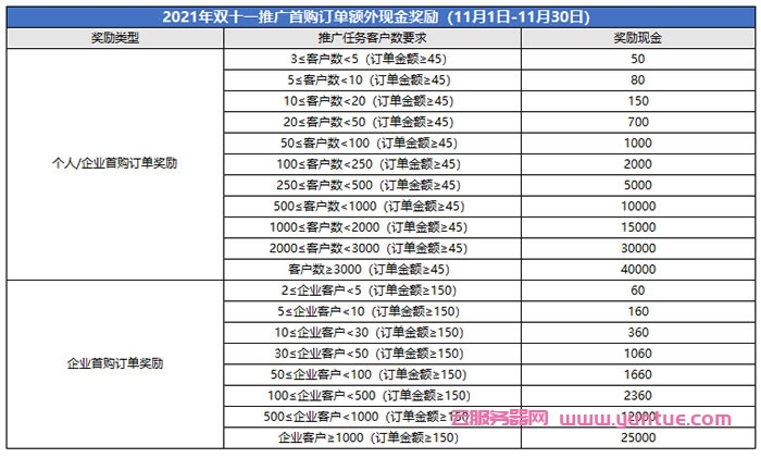 腾讯云cps推广：2021年11月份额外推广激励规则(图1)