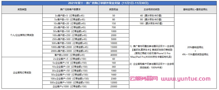 腾讯云cps推广：2021年11月份额外推广激励规则(图6)