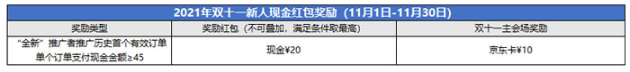 腾讯云cps推广：2021年11月份额外推广激励规则(图4)
