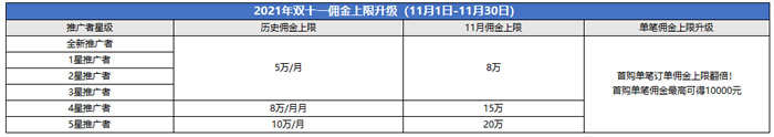 腾讯云cps推广：2021年11月份额外推广激励规则(图5)