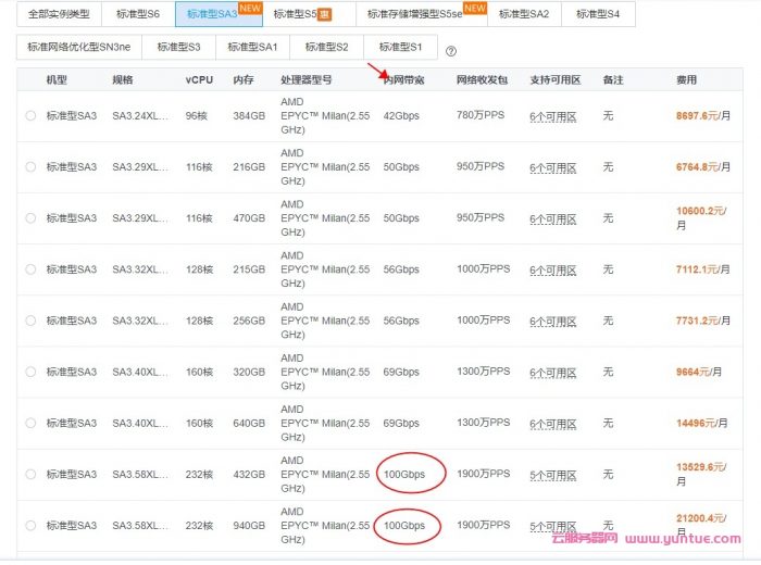 腾讯云100Gbps带宽云服务器上线：CPU从1核到232核,覆盖标准型SA3、标准型S6、内存型M6、计算型C6等(图2)