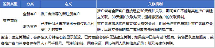 腾讯云cps推广返佣规则更新:腾讯云推广奖励2021年6月规则(图2) 腾讯云cps推广返佣规则更新:腾讯云推广奖励2021年6月规则(图2)