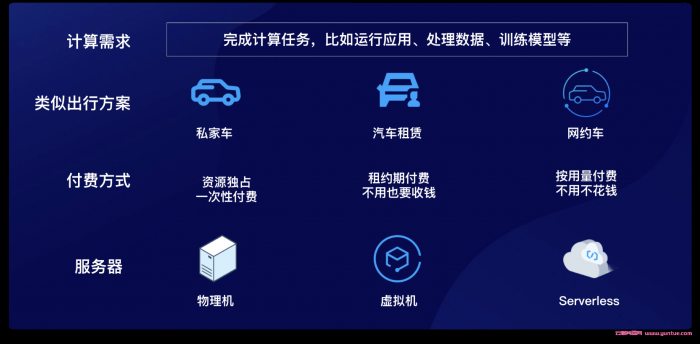 腾讯云Serverless新手体验：Serverless WordPress建站免费体验(图2)