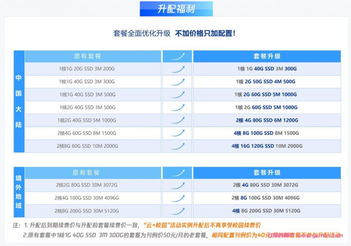 腾讯云轻量应用服务器专场特惠：2核4G6M仅528元/年,轻量云升配升级不加价(图5)