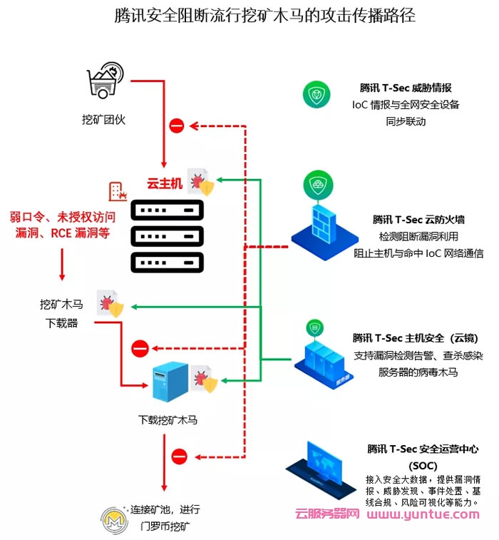 云服务器被挖矿木马入侵怎么办?腾讯云安全解决方案与安全防护建议(图2)
