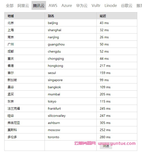 腾讯云地域节点怎么选择?腾讯云各个地域节点速度测试IP表(图2)