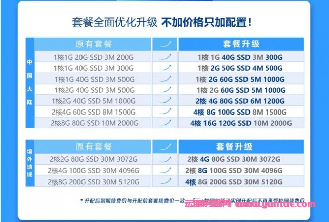 腾讯云免费升级配置活动：轻量应用服务器消费满200元一键升配(图1)