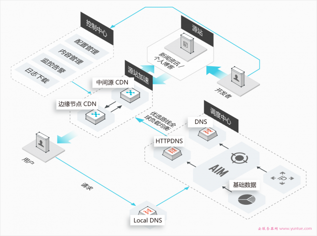 自建CDN部署方案:反向代理缓存系统搭建教程(图1) 自建CDN部署方案:反向代理缓存系统搭建教程(图1)