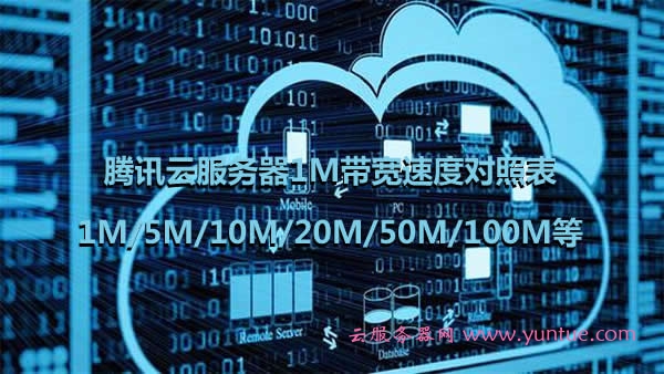 腾讯云服务器1M带宽速度对照表:1M/5M/10M/20M/50M/100M等实际速度(图1) 腾讯云服务器1M带宽速度对照表:1M/5M/10M/20M/50M/100M等实际速度(图1)