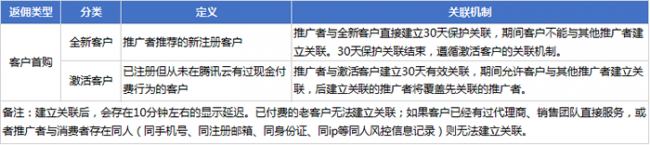 腾讯云cps规则变化：腾讯云CPS推广奖励规则（2021年1月1日起）(图3)