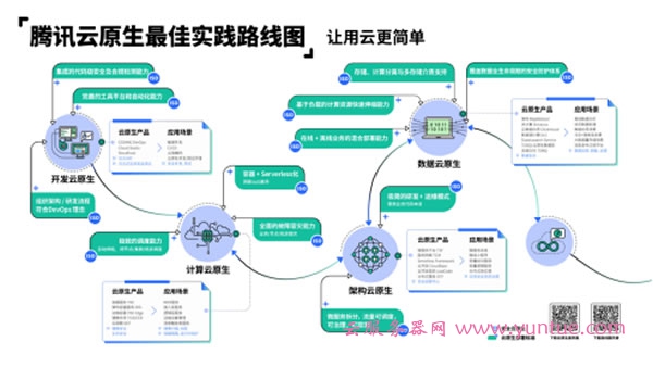腾讯云发布企业云原生路线图 原生产品API每日调用量超过100亿次(图1)
