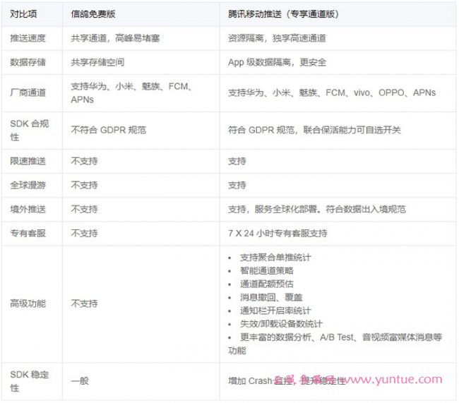 腾讯云移动推送TPNS功能大揭秘(上)——智能稳定的推送通道(图3)