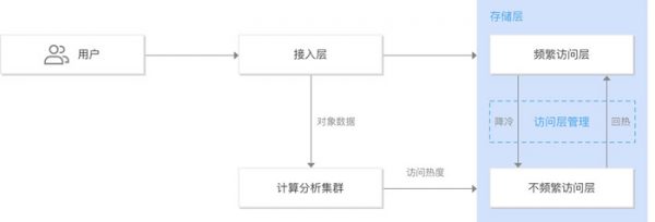 腾讯云对象存储COS新品—智能分层存储，自动优化您的存储成本(图2)