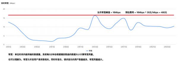 腾讯云正版曲库直通车购买指南：正版曲库直通车是怎么计费的?(图2)