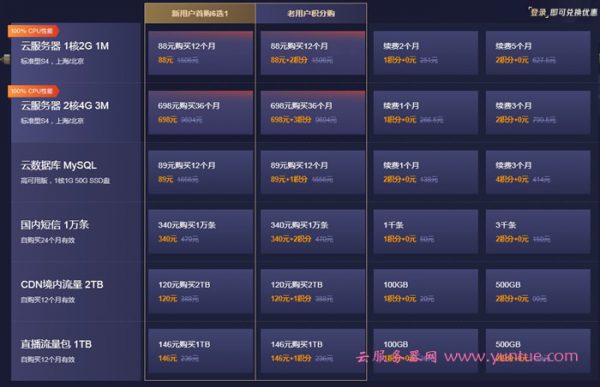 2020年腾讯云双11活动地址：11000元代金券免费领取,续费2.5折起(图2)