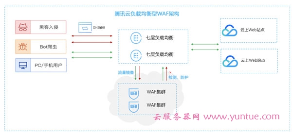 腾讯云负载均衡型WAF正式发布 新品1元体验15天web防火墙企业版(图3)