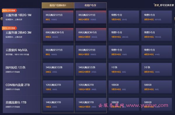 2020腾讯云双十一云上盛惠预热开启：新购、续费、代金券全优惠(图2)